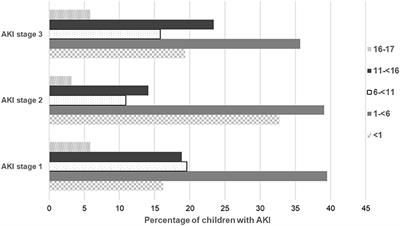 The Incidence of Paediatric Acute Kidney Injury Identified Using an AKI E-Alert Algorithm in Six English Hospitals